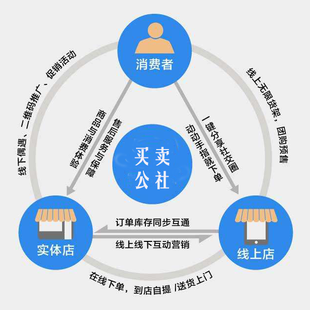 O2O电商平台